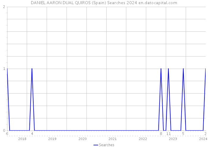 DANIEL AARON DUAL QUIROS (Spain) Searches 2024 