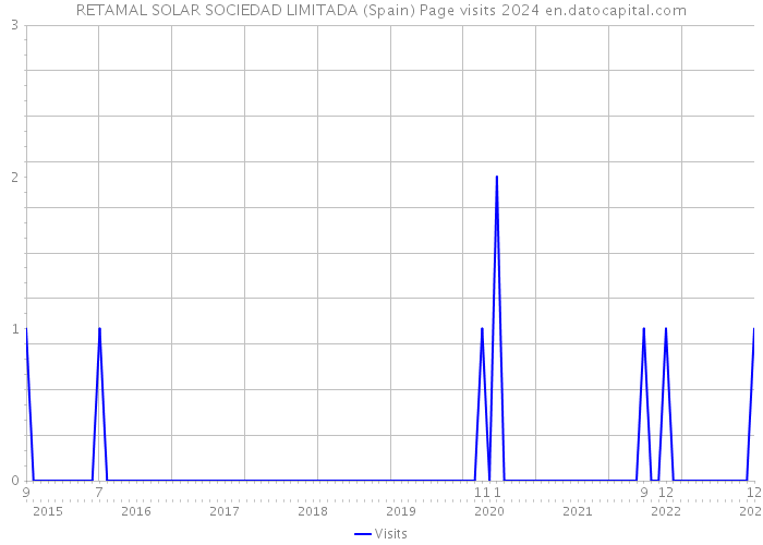 RETAMAL SOLAR SOCIEDAD LIMITADA (Spain) Page visits 2024 