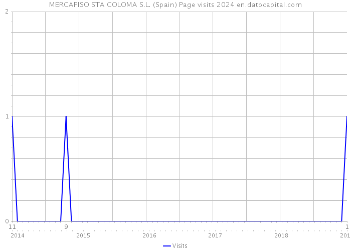 MERCAPISO STA COLOMA S.L. (Spain) Page visits 2024 