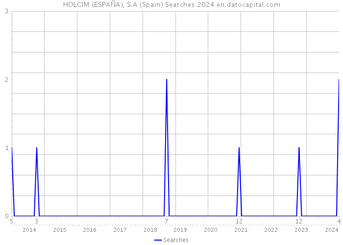 HOLCIM (ESPAÑA), S.A (Spain) Searches 2024 