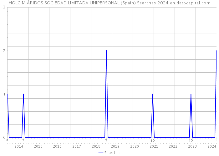 HOLCIM ÁRIDOS SOCIEDAD LIMITADA UNIPERSONAL (Spain) Searches 2024 