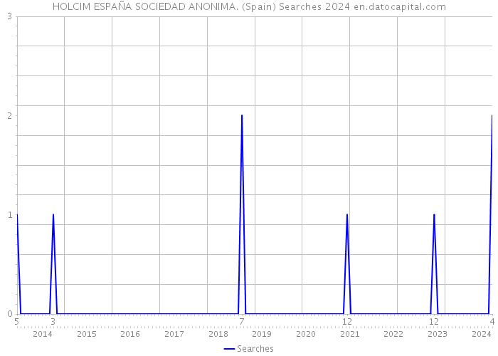 HOLCIM ESPAÑA SOCIEDAD ANONIMA. (Spain) Searches 2024 