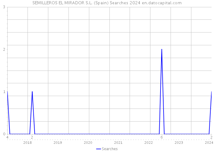 SEMILLEROS EL MIRADOR S.L. (Spain) Searches 2024 