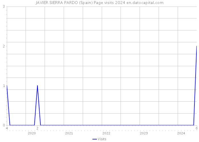 JAVIER SIERRA PARDO (Spain) Page visits 2024 