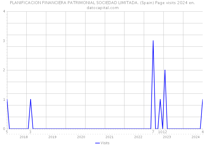 PLANIFICACION FINANCIERA PATRIMONIAL SOCIEDAD LIMITADA. (Spain) Page visits 2024 