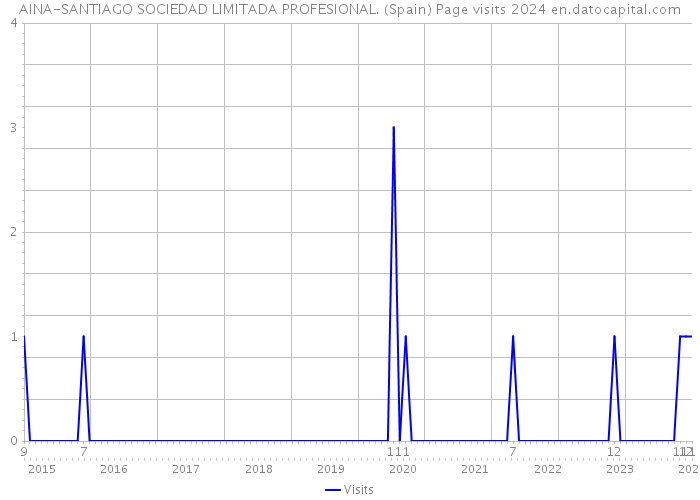 AINA-SANTIAGO SOCIEDAD LIMITADA PROFESIONAL. (Spain) Page visits 2024 