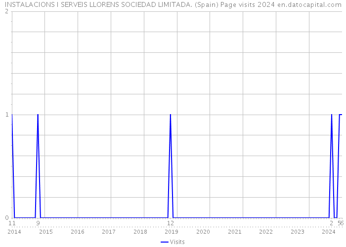 INSTALACIONS I SERVEIS LLORENS SOCIEDAD LIMITADA. (Spain) Page visits 2024 