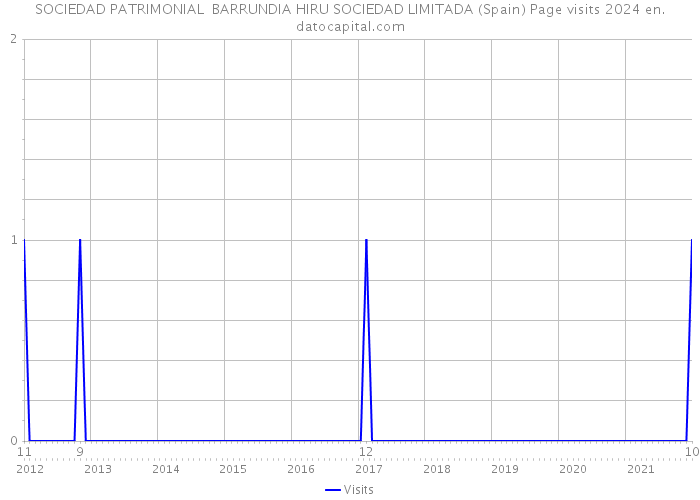 SOCIEDAD PATRIMONIAL BARRUNDIA HIRU SOCIEDAD LIMITADA (Spain) Page visits 2024 