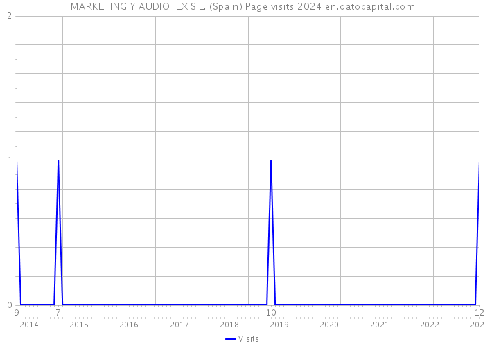 MARKETING Y AUDIOTEX S.L. (Spain) Page visits 2024 