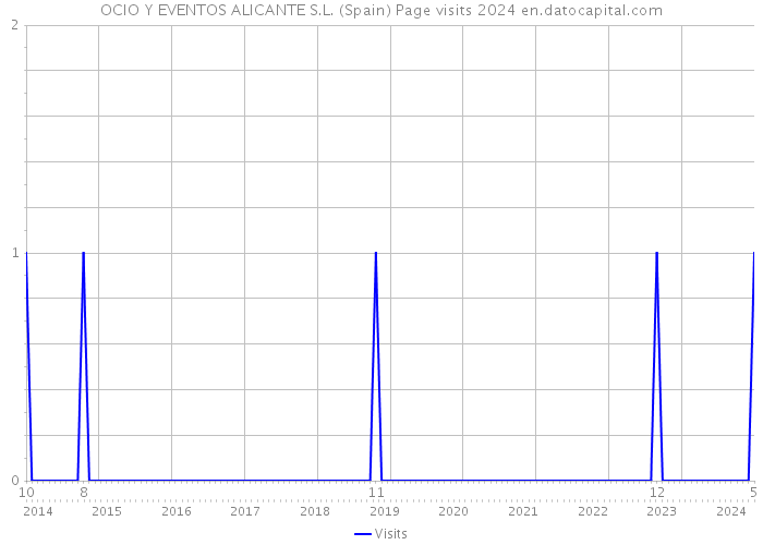 OCIO Y EVENTOS ALICANTE S.L. (Spain) Page visits 2024 