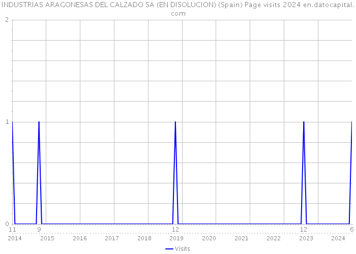 INDUSTRIAS ARAGONESAS DEL CALZADO SA (EN DISOLUCION) (Spain) Page visits 2024 