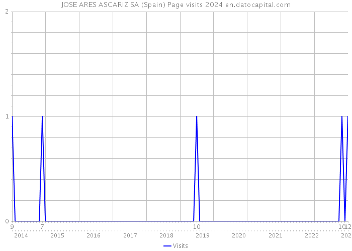 JOSE ARES ASCARIZ SA (Spain) Page visits 2024 