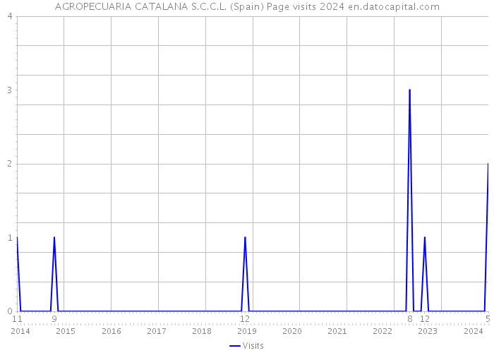 AGROPECUARIA CATALANA S.C.C.L. (Spain) Page visits 2024 