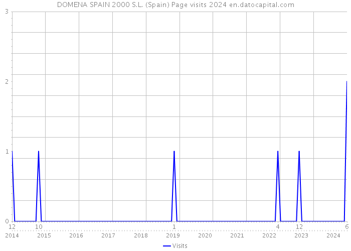 DOMENA SPAIN 2000 S.L. (Spain) Page visits 2024 