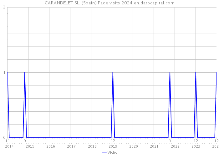 CARANDELET SL. (Spain) Page visits 2024 