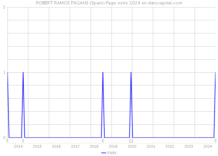 ROBERT RAMOS PAGANS (Spain) Page visits 2024 