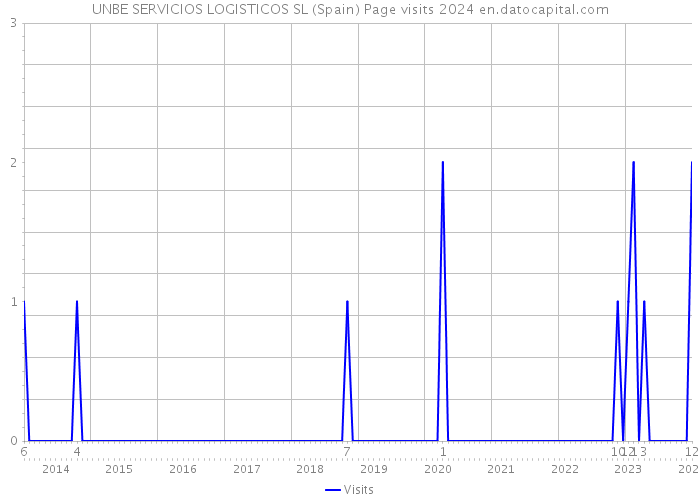 UNBE SERVICIOS LOGISTICOS SL (Spain) Page visits 2024 