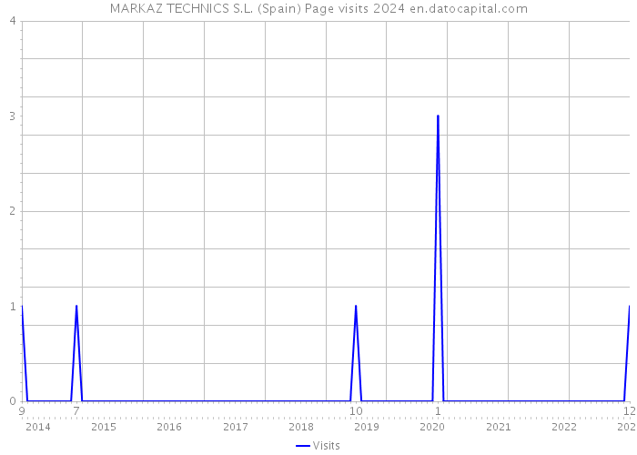 MARKAZ TECHNICS S.L. (Spain) Page visits 2024 