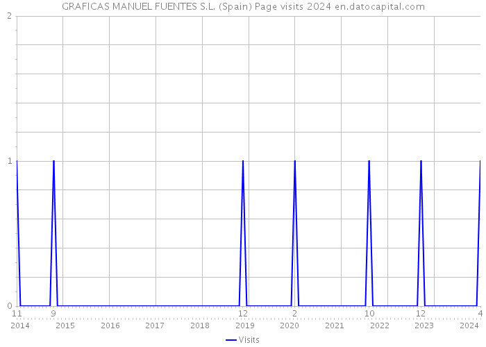 GRAFICAS MANUEL FUENTES S.L. (Spain) Page visits 2024 