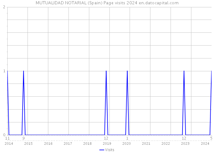 MUTUALIDAD NOTARIAL (Spain) Page visits 2024 