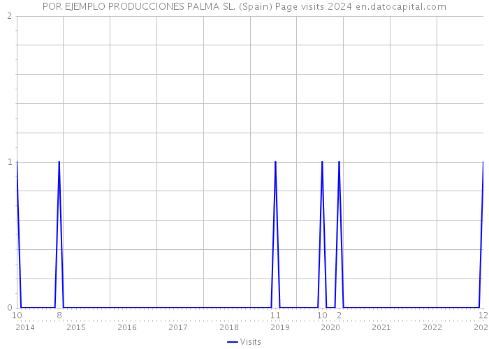 POR EJEMPLO PRODUCCIONES PALMA SL. (Spain) Page visits 2024 