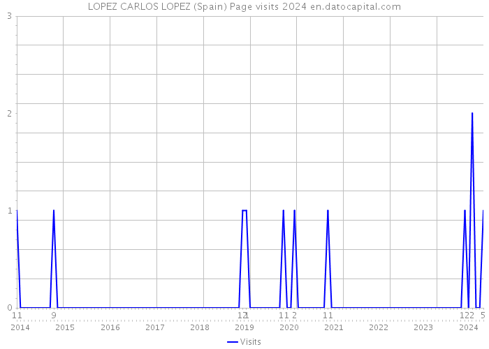 LOPEZ CARLOS LOPEZ (Spain) Page visits 2024 