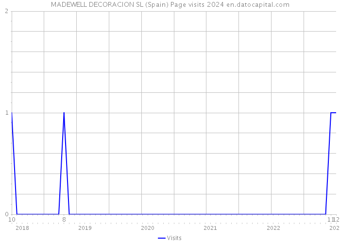 MADEWELL DECORACION SL (Spain) Page visits 2024 