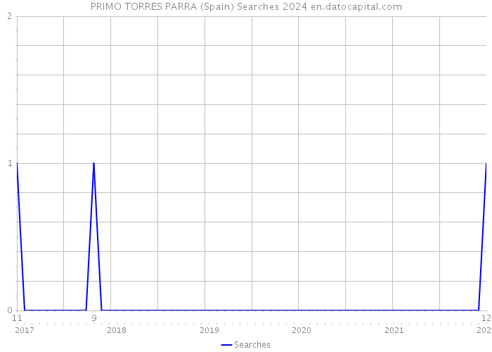 PRIMO TORRES PARRA (Spain) Searches 2024 