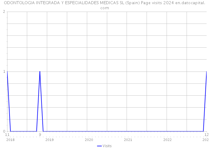 ODONTOLOGIA INTEGRADA Y ESPECIALIDADES MEDICAS SL (Spain) Page visits 2024 