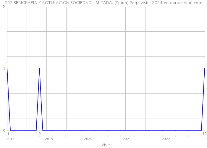 SRS SERIGRAFIA Y ROTULACION SOCIEDAD LIMITADA. (Spain) Page visits 2024 