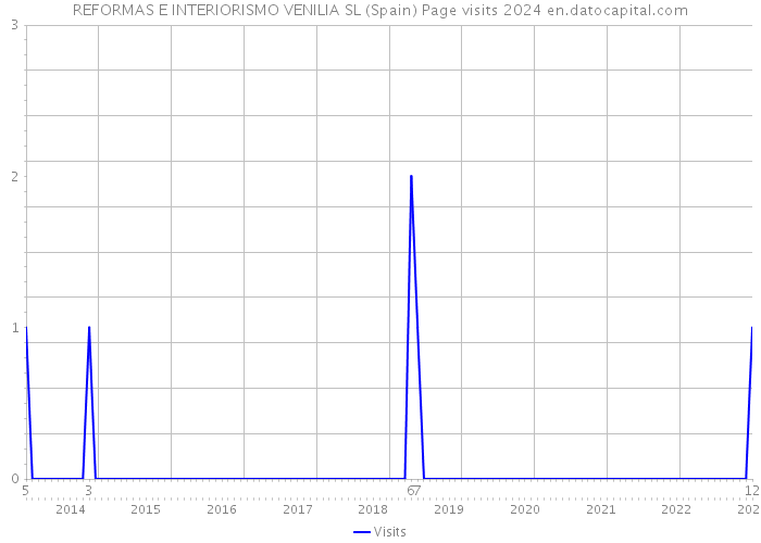 REFORMAS E INTERIORISMO VENILIA SL (Spain) Page visits 2024 