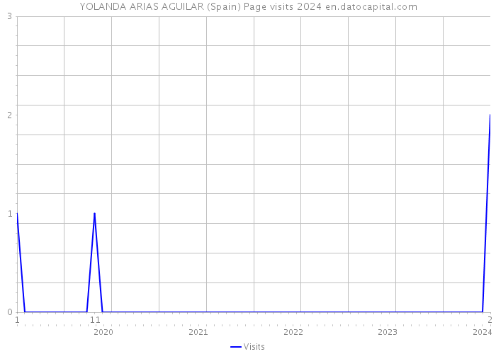 YOLANDA ARIAS AGUILAR (Spain) Page visits 2024 