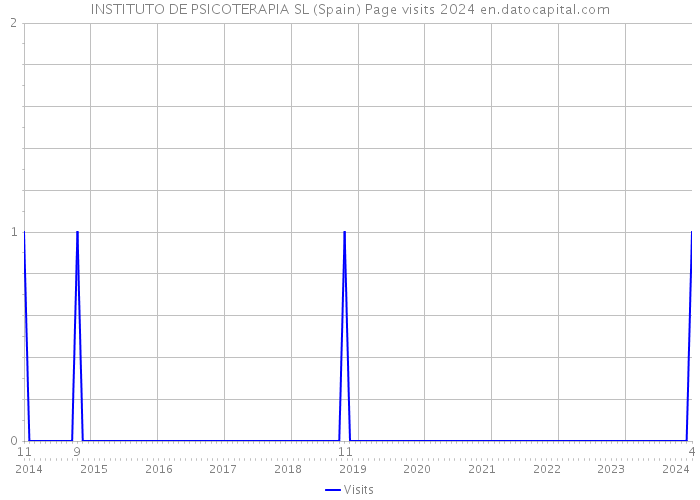 INSTITUTO DE PSICOTERAPIA SL (Spain) Page visits 2024 