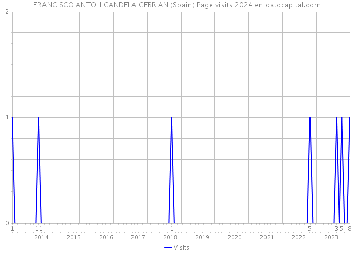 FRANCISCO ANTOLI CANDELA CEBRIAN (Spain) Page visits 2024 