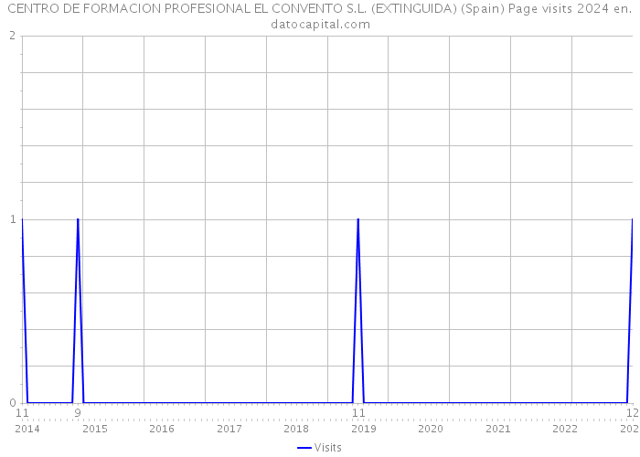 CENTRO DE FORMACION PROFESIONAL EL CONVENTO S.L. (EXTINGUIDA) (Spain) Page visits 2024 