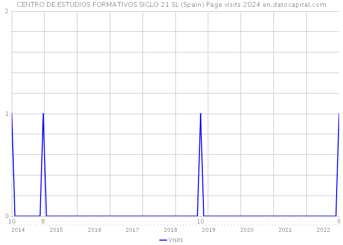 CENTRO DE ESTUDIOS FORMATIVOS SIGLO 21 SL (Spain) Page visits 2024 