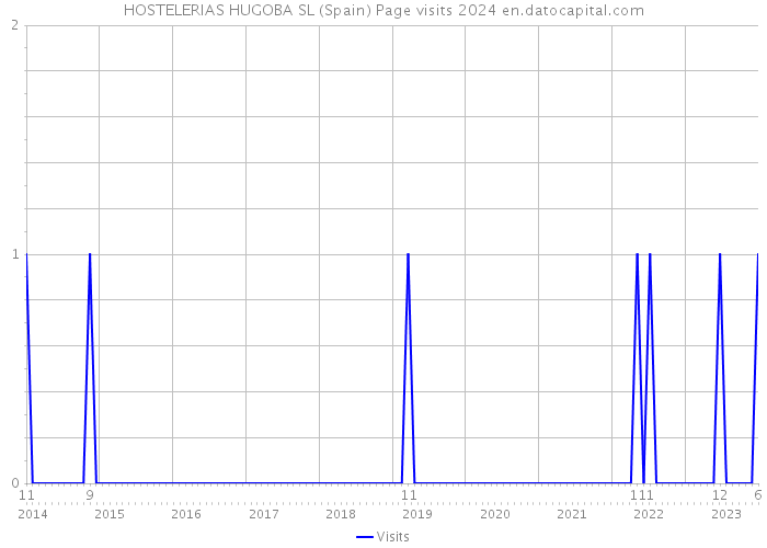 HOSTELERIAS HUGOBA SL (Spain) Page visits 2024 