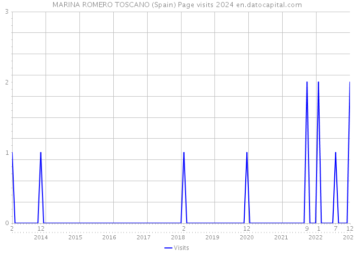 MARINA ROMERO TOSCANO (Spain) Page visits 2024 