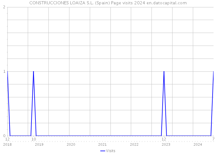 CONSTRUCCIONES LOAIZA S.L. (Spain) Page visits 2024 