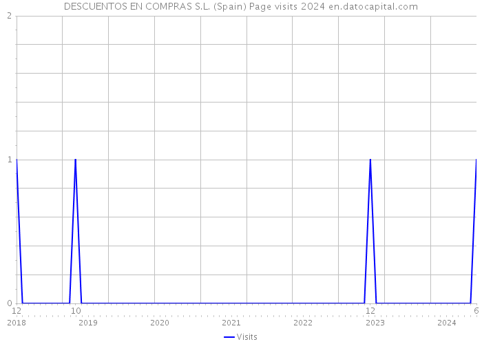 DESCUENTOS EN COMPRAS S.L. (Spain) Page visits 2024 