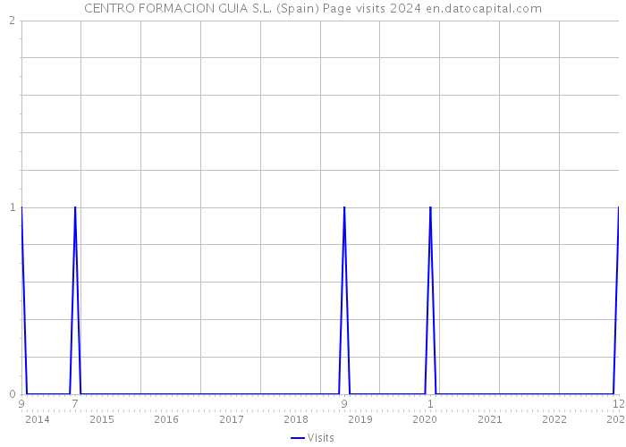 CENTRO FORMACION GUIA S.L. (Spain) Page visits 2024 