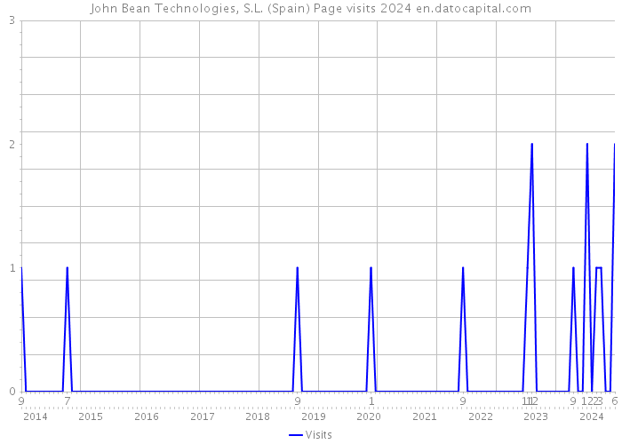 John Bean Technologies, S.L. (Spain) Page visits 2024 