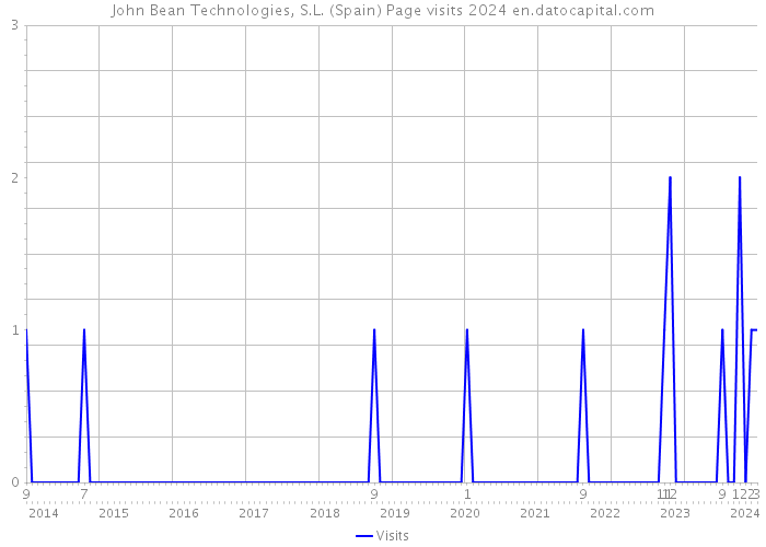 John Bean Technologies, S.L. (Spain) Page visits 2024 