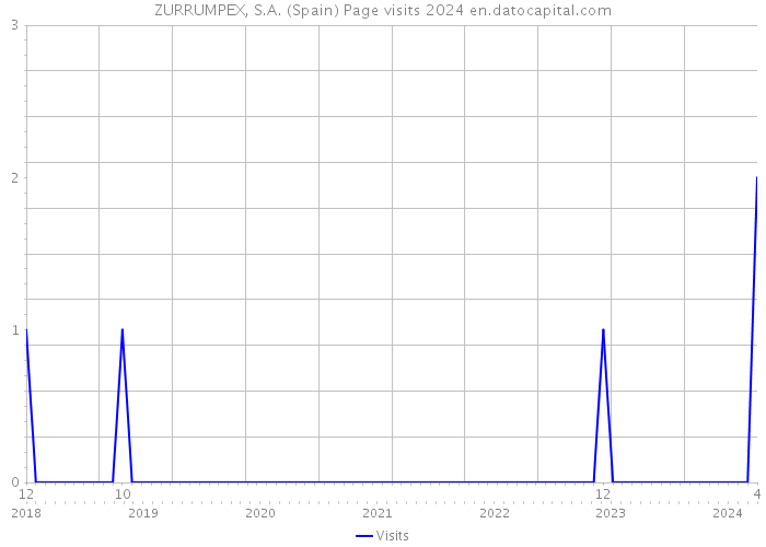 ZURRUMPEX, S.A. (Spain) Page visits 2024 