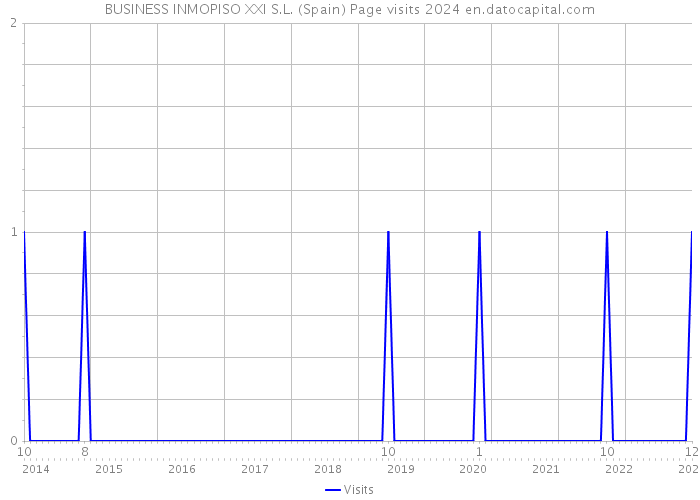 BUSINESS INMOPISO XXI S.L. (Spain) Page visits 2024 