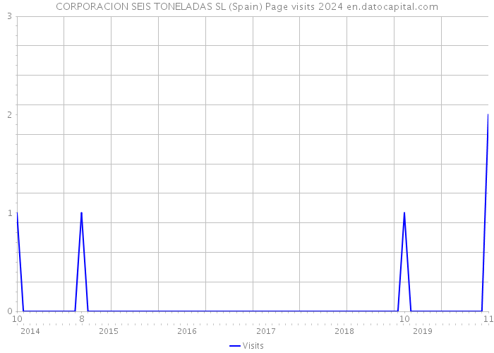 CORPORACION SEIS TONELADAS SL (Spain) Page visits 2024 