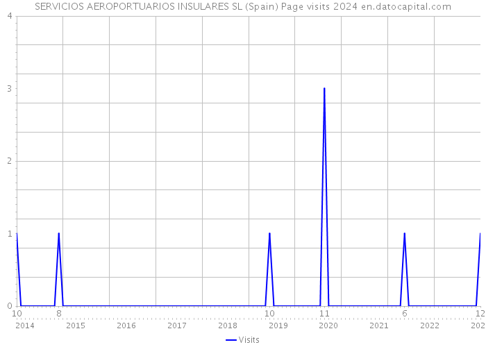 SERVICIOS AEROPORTUARIOS INSULARES SL (Spain) Page visits 2024 