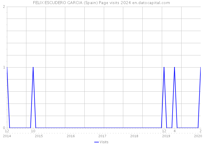 FELIX ESCUDERO GARCIA (Spain) Page visits 2024 