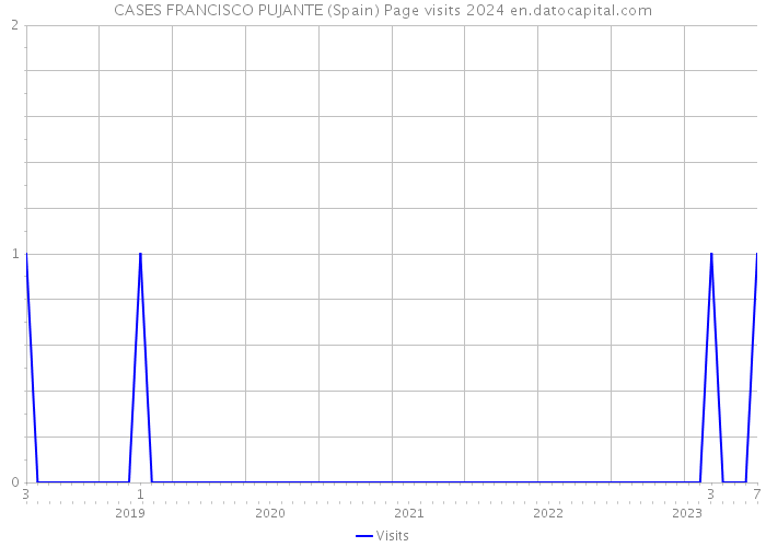 CASES FRANCISCO PUJANTE (Spain) Page visits 2024 