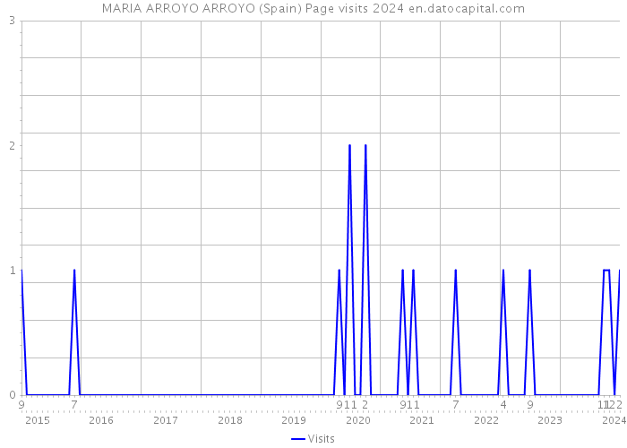 MARIA ARROYO ARROYO (Spain) Page visits 2024 